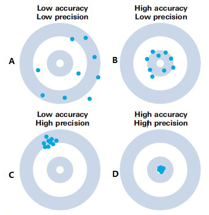 精度準(zhǔn)確度