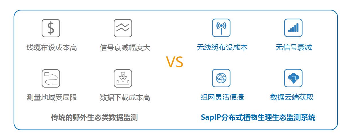 SapIP分布式植物生理生態(tài)監(jiān)測系統(tǒng)解決了哪些問題？