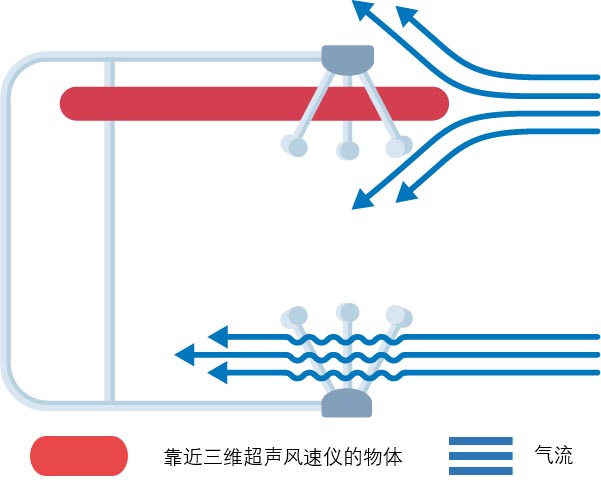 三維超聲風速儀